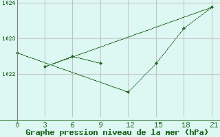 Courbe de la pression atmosphrique pour Uglic