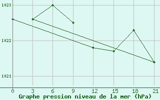 Courbe de la pression atmosphrique pour Dosang