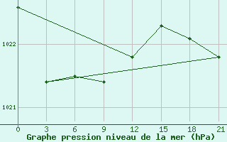 Courbe de la pression atmosphrique pour Konosha