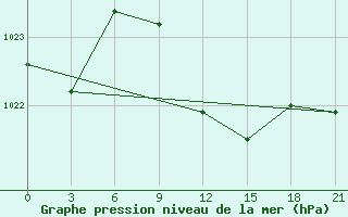 Courbe de la pression atmosphrique pour Novyj Ushtogan