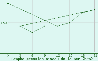 Courbe de la pression atmosphrique pour Velikie Luki