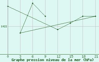 Courbe de la pression atmosphrique pour Karabulak