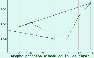 Courbe de la pression atmosphrique pour Chernivtsi