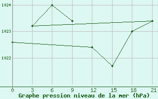 Courbe de la pression atmosphrique pour Obojan