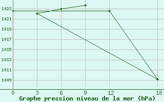 Courbe de la pression atmosphrique pour Sallum Plateau