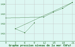 Courbe de la pression atmosphrique pour Jubilejnaja