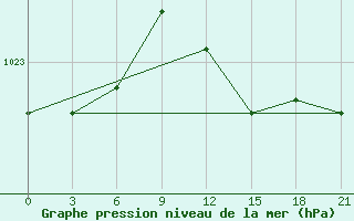 Courbe de la pression atmosphrique pour Kolka