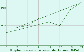 Courbe de la pression atmosphrique pour Tiksi