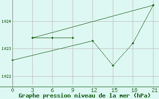 Courbe de la pression atmosphrique pour Rivne