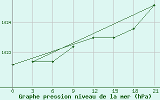 Courbe de la pression atmosphrique pour Severodvinsk