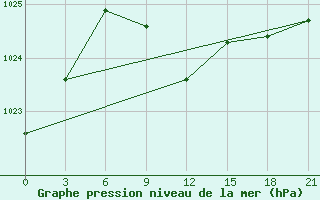 Courbe de la pression atmosphrique pour Uman