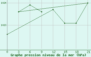 Courbe de la pression atmosphrique pour Vyborg