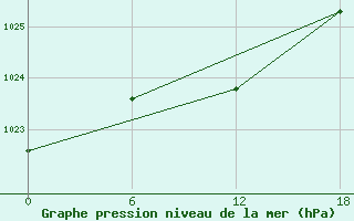 Courbe de la pression atmosphrique pour Olonec