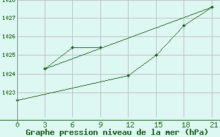 Courbe de la pression atmosphrique pour Kursk