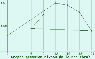 Courbe de la pression atmosphrique pour Vinnicy