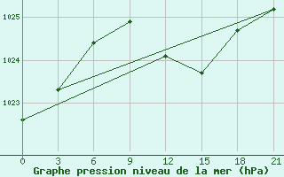 Courbe de la pression atmosphrique pour Razgrad