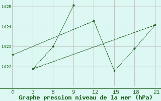 Courbe de la pression atmosphrique pour El Oued