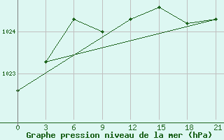 Courbe de la pression atmosphrique pour Taipak