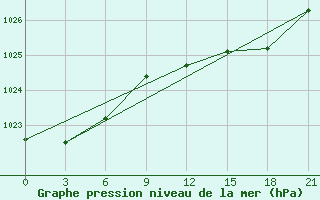 Courbe de la pression atmosphrique pour Kovda