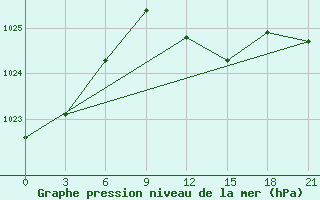 Courbe de la pression atmosphrique pour Monastir-Skanes