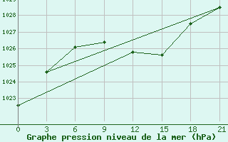 Courbe de la pression atmosphrique pour Sar