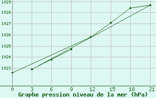 Courbe de la pression atmosphrique pour Segeza