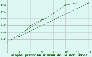 Courbe de la pression atmosphrique pour Krasnyy Kholm