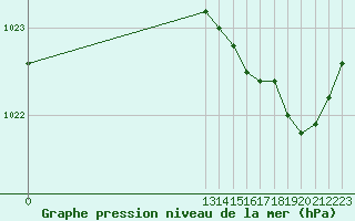 Courbe de la pression atmosphrique pour Grandfresnoy (60)