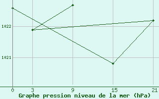 Courbe de la pression atmosphrique pour Vitigudino