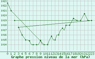 Courbe de la pression atmosphrique pour Petrozavodsk