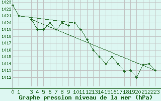 Courbe de la pression atmosphrique pour Remada