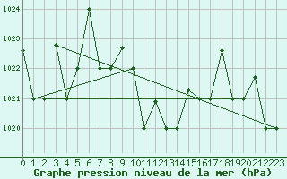 Courbe de la pression atmosphrique pour Queen Alia Airport