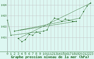 Courbe de la pression atmosphrique pour Calvi (2B)