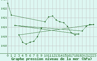 Courbe de la pression atmosphrique pour Biloela Thangool Airport