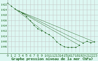 Courbe de la pression atmosphrique pour Puchberg