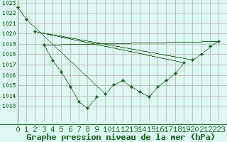 Courbe de la pression atmosphrique pour Brive-Laroche (19)