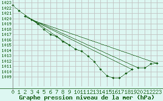 Courbe de la pression atmosphrique pour Solenzara - Base arienne (2B)