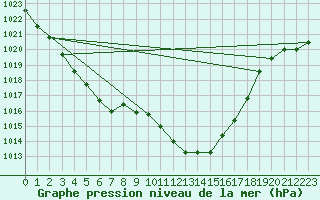 Courbe de la pression atmosphrique pour Geisenheim