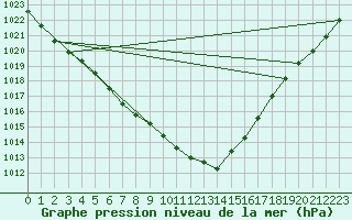 Courbe de la pression atmosphrique pour Tampere Harmala