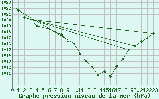 Courbe de la pression atmosphrique pour Madridejos