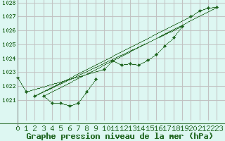 Courbe de la pression atmosphrique pour Selonnet (04)