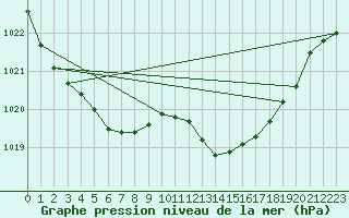 Courbe de la pression atmosphrique pour Angers-Marc (49)