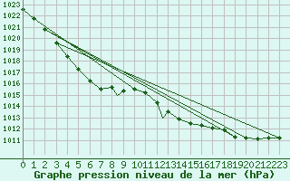 Courbe de la pression atmosphrique pour Boscombe Down