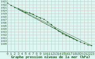 Courbe de la pression atmosphrique pour Uccle