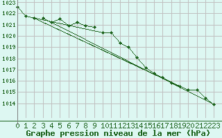 Courbe de la pression atmosphrique pour Llanes