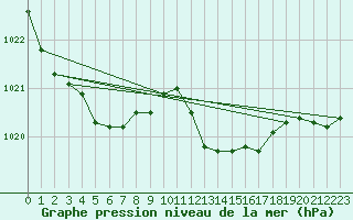 Courbe de la pression atmosphrique pour Clermont-l