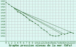 Courbe de la pression atmosphrique pour Shobdon