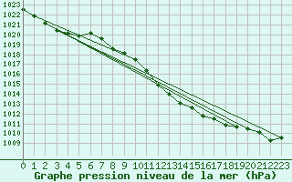 Courbe de la pression atmosphrique pour Zalau