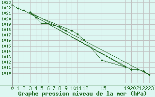 Courbe de la pression atmosphrique pour Verngues - Hameau de Cazan (13)