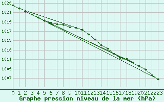 Courbe de la pression atmosphrique pour Weybourne